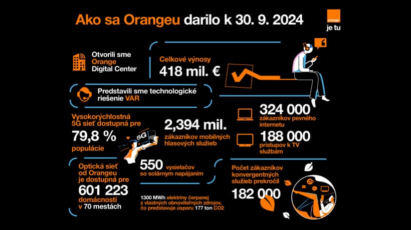 Orange naďalej potvrdzuje svoju stabilnú pozíciu na telekomunikačnom trhu, za najvyššiu prioritu považuje pozitívnu zákaznícku skúsenosť 