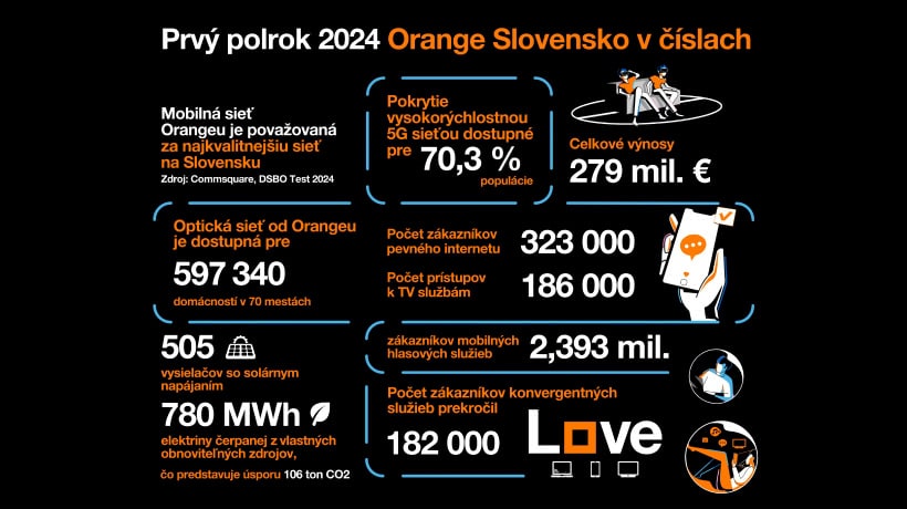 Orange aj v prvom polroku 2024 potvrdzuje svoju stabilnú pozíciu na telekomunikačnom trhu a záujem maximalizovať pozitívnu zákaznícku skúsenosť 